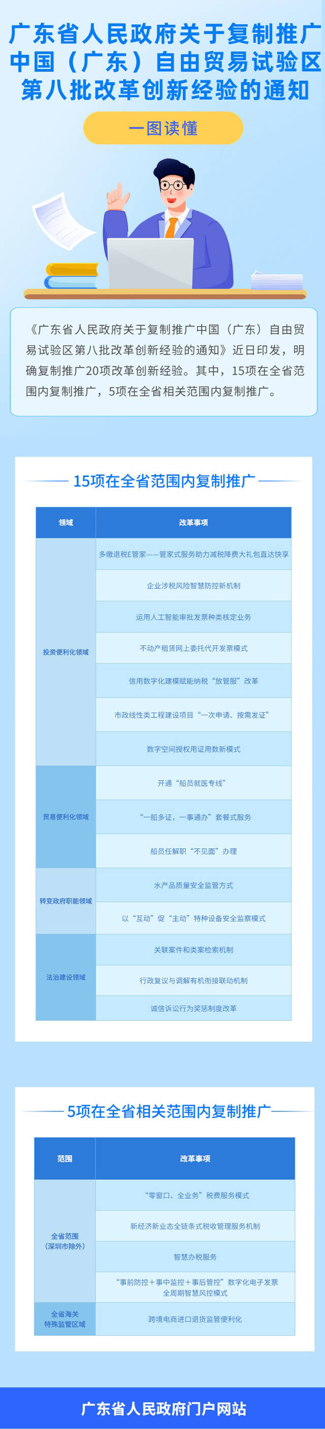 廣東自貿試驗區20項改革創新經驗將復制推廣。